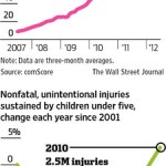 Recent spike in child injuries linked to texting while parenting