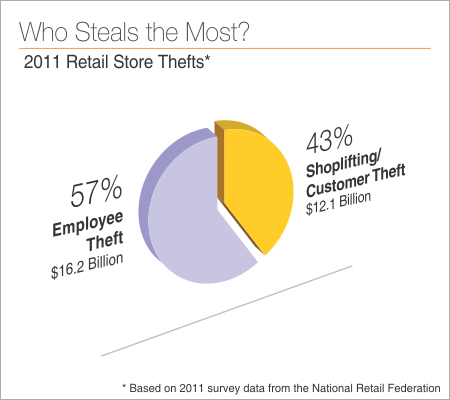 employee theft chart