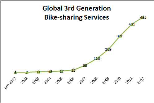 bike share increase graph
